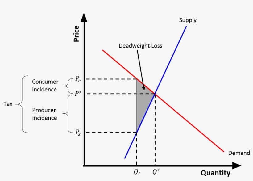 Tax Wedge Inelastic Supply - Tax Wedge On A Graph PNG Image ...