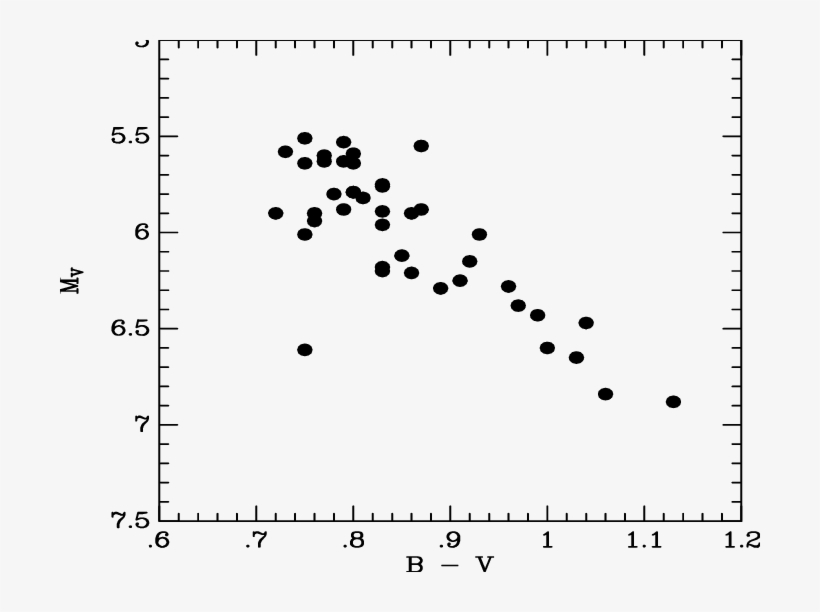 The Colour−magnitude Diagram For The Stars In This - Circle, transparent png download