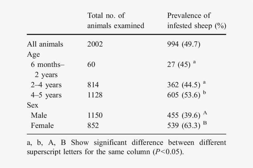 Prevalence Of Oestrus Ovis Larvae Infestation Accord- - Exacerbation, transparent png download