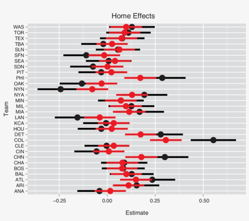 Ndividual And Multilevel Home Field Run Effects For - Standard Error, transparent png download
