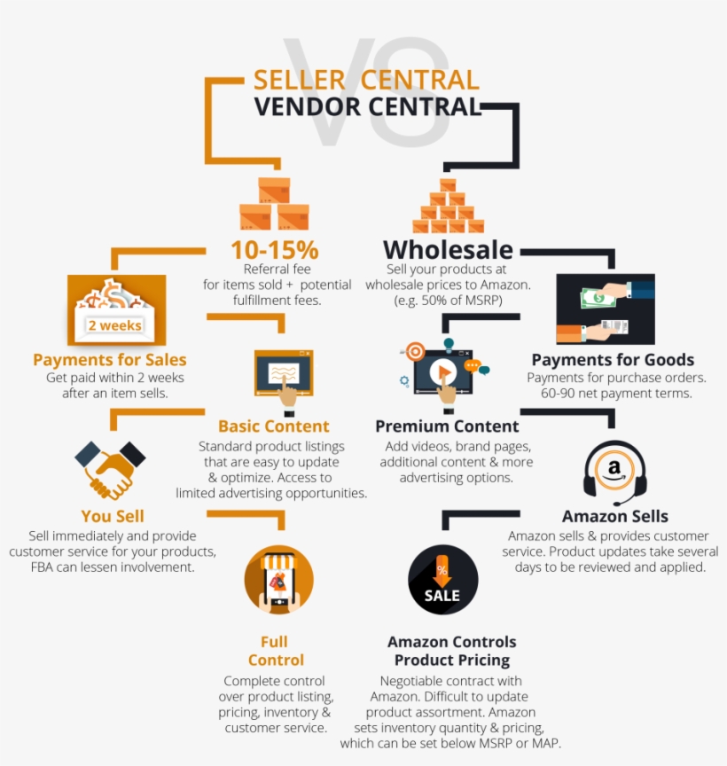 Seller Central Vs Vendor Central - Vendor Vs Seller Central, transparent png download