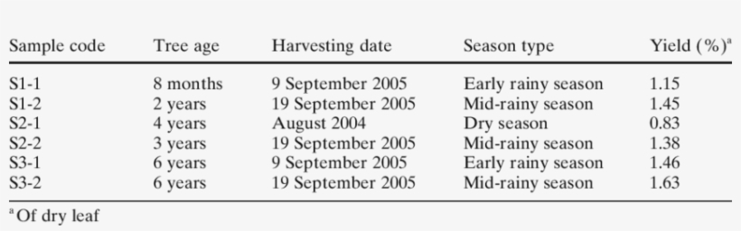Tree Ages, Dates Of Harvesting, And Oil Yields Of Eucalyptus - Number, transparent png download