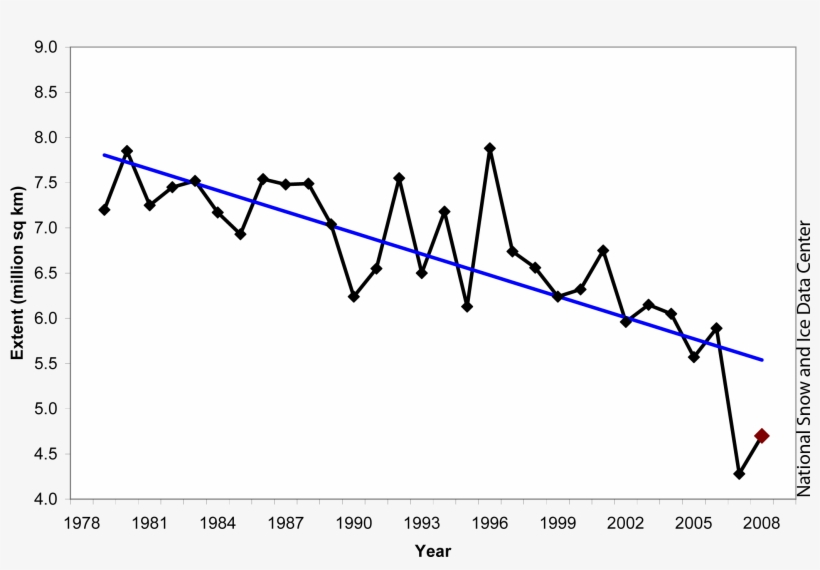 Figure 1 From Nsidc - Arctic Sea Ice Extent, transparent png download