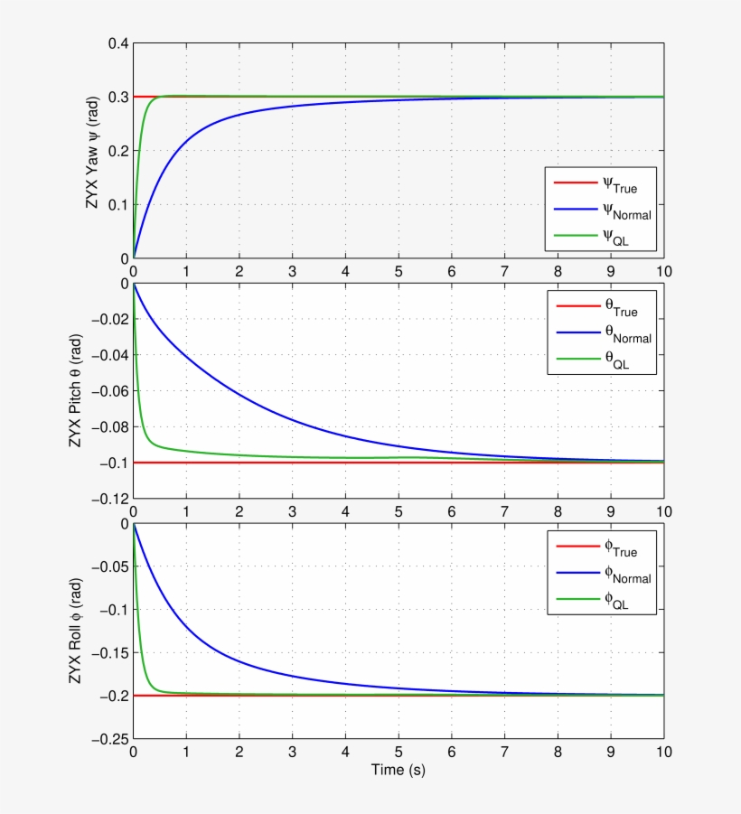 Simulated Attitude Estimation Results Demonstrating - Diagram, transparent png download