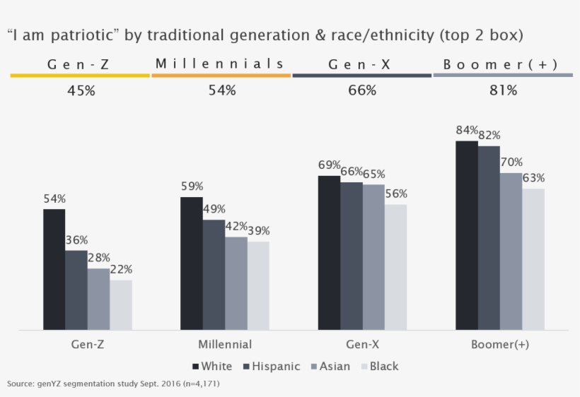Role Of Endowments - Patriotism By Race, transparent png download