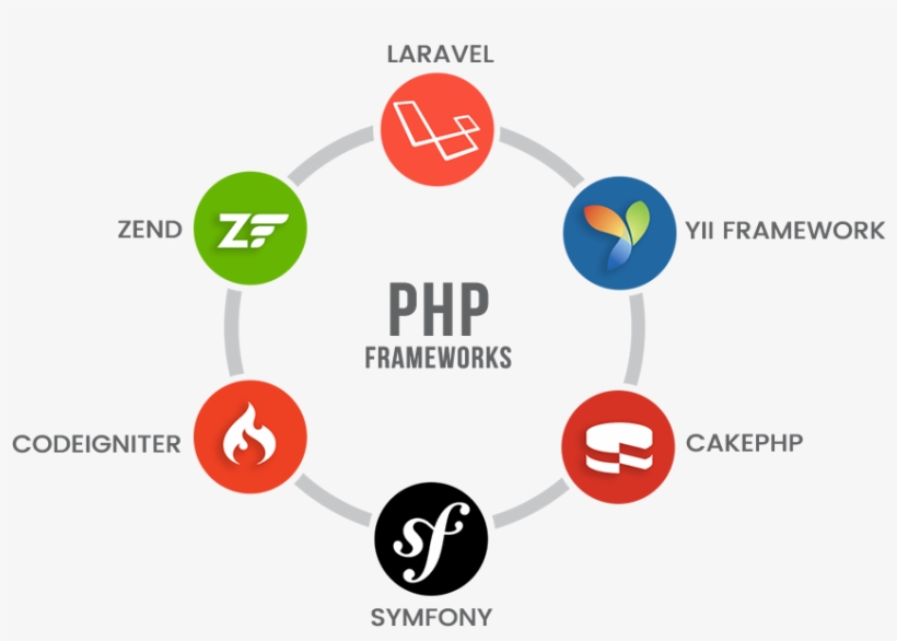 The Main Php Frameworks Are - Php Frameworks, transparent png download