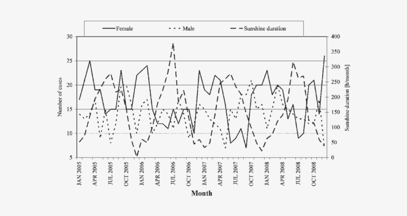 Course Of Monthly Sums Of Effective Sunshine And Cases - Diagram, transparent png download