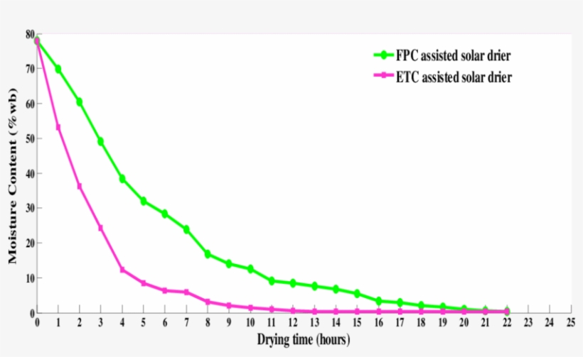 Comparison Of Variation Of Moisture Content Of Mango - Plot, transparent png download
