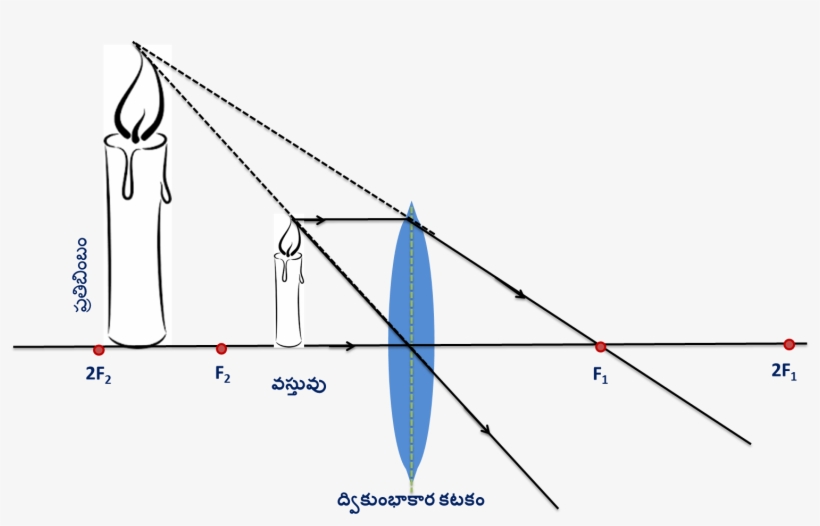 Object Between Focal Point And Cenvex Lens - Object Between The Focal Point And The Convex Lens, transparent png download