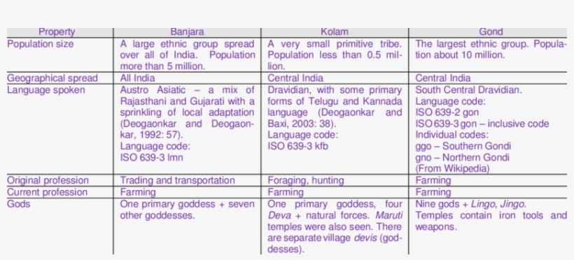A Comparison Of The Social Aspect Of The Three Indian - Tribe, transparent png download