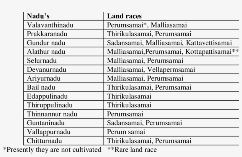 Geographical Distribution Of Little Millet Land Races - Baz Ve Tuzların Özelliklerini Gösteren, transparent png download