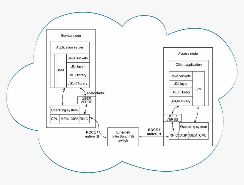 Image Shows Accelerated Cloud Networking - Cloud Computing, transparent png download