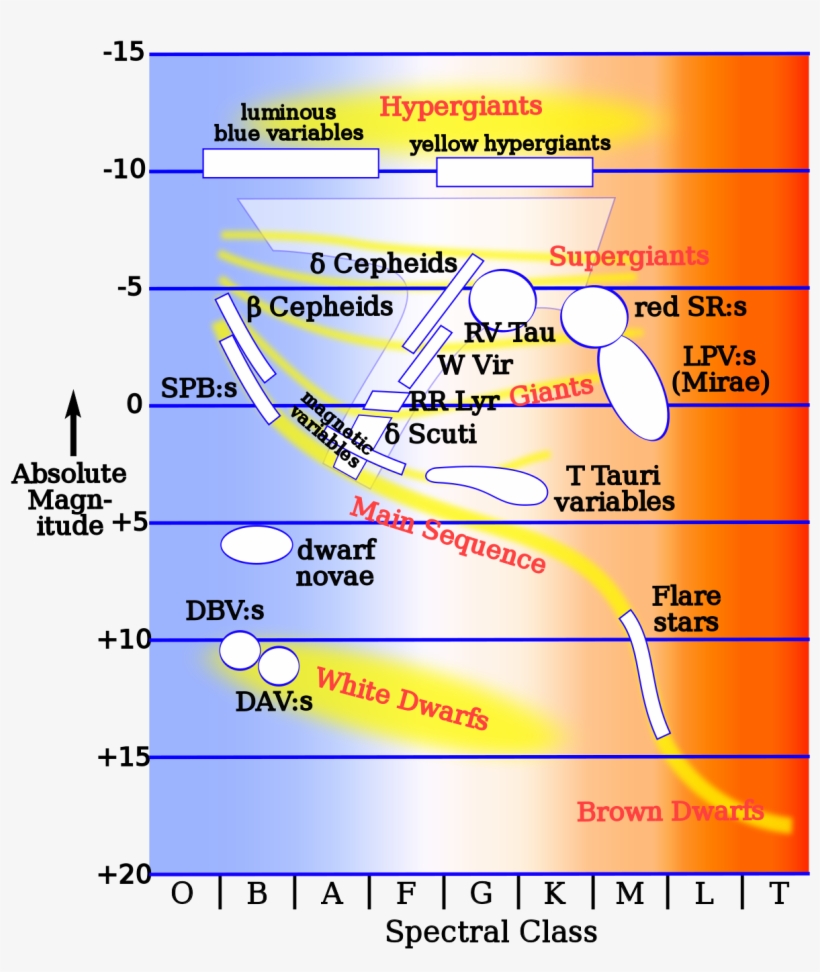 Hertzsprung Russell Diagram Variable Stars, transparent png download