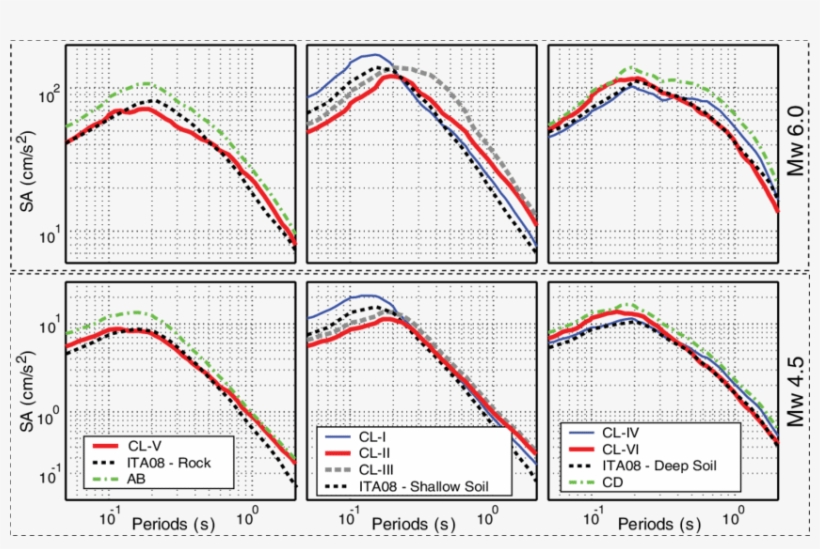 Figure A4 Predicted Response Spectra For The Classification - Diagram, transparent png download