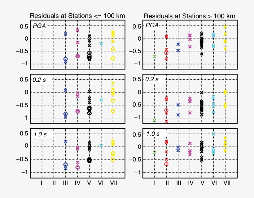 Residuals Of Pga And Spectral Ordinates At - Number, transparent png download