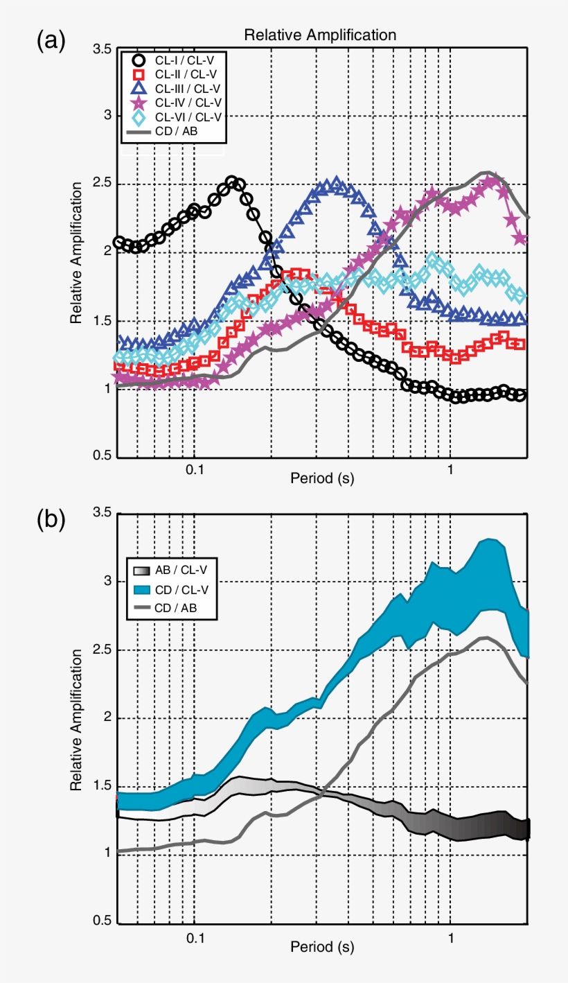 A) Relative Amplification Of Predominant Period Site - Diagram, transparent png download