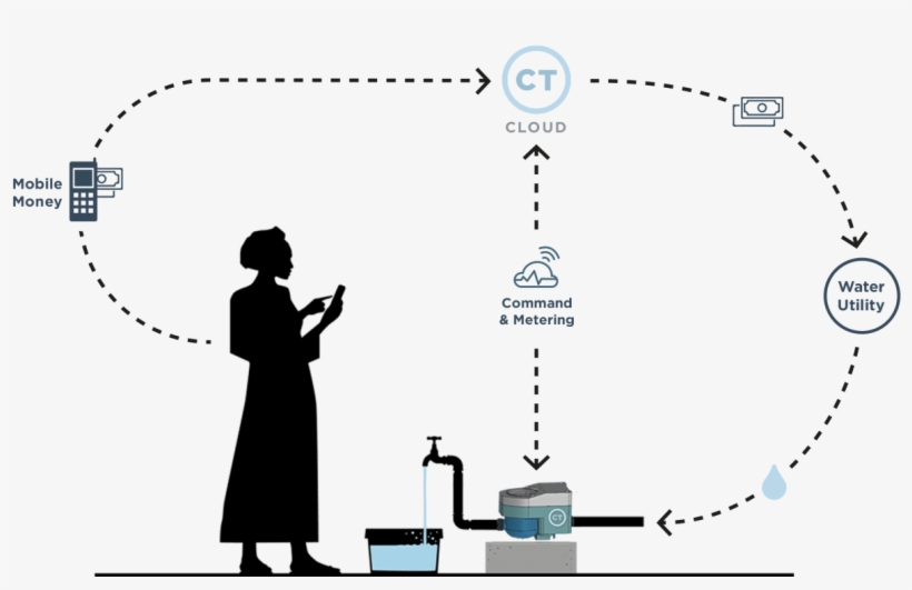 Customers Can Pay For Water Service With Any Phone, - Citytaps, transparent png download
