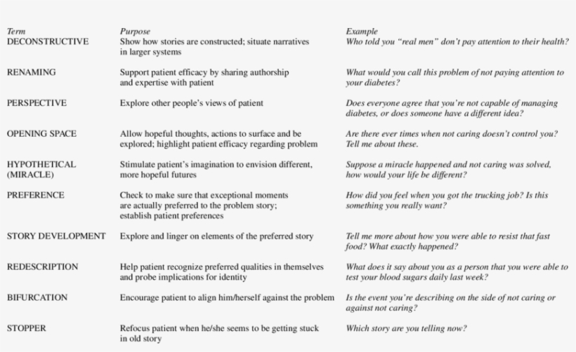 Types Of Narrative Questions - Narrative, transparent png download