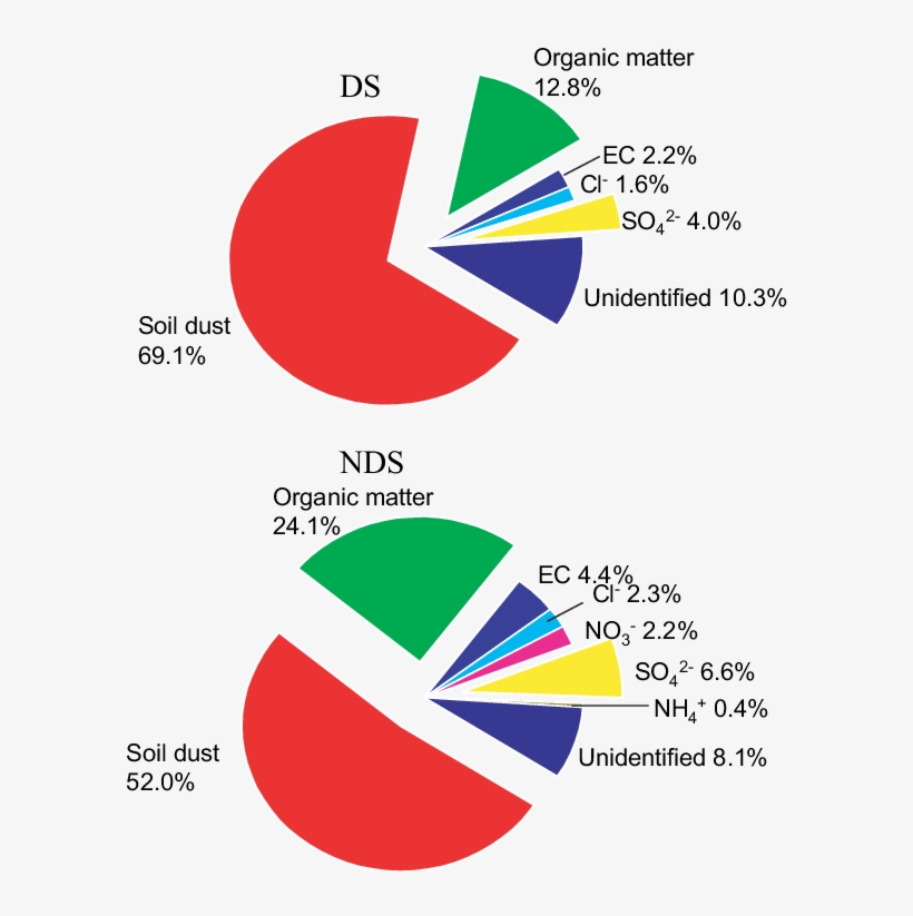 Percentage Contributions Of The Major Chemical Species - Diagram, transparent png download