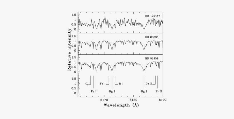 Sample Spectra Of The Programme Stars In The Wavelength - Handwriting, transparent png download