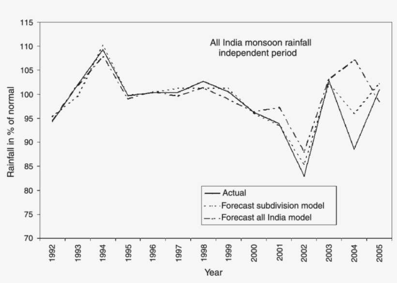 Performance Of The Sub-division Area Weighted Model - Diagram, transparent png download