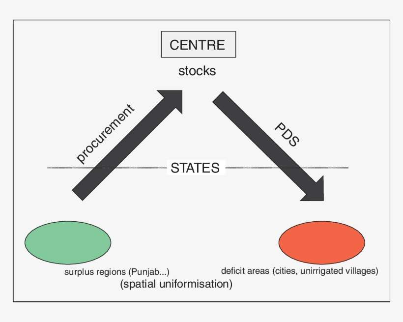 An Idealized View Of The Indian Food Policy Model - Photograph, transparent png download