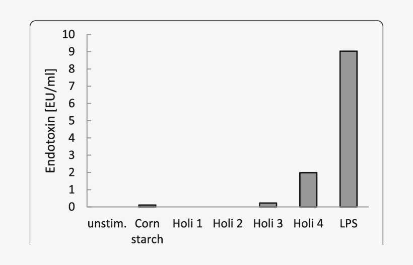 Endotoxin Content Of Corn Starch And Holi Colours 1 - Limulus Amebocyte Lysate, transparent png download