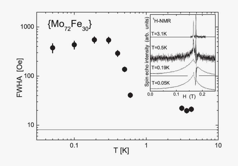 Proton Nmr Line Width In {mo 72 Fe 30 } For H = - Diagram, transparent png download