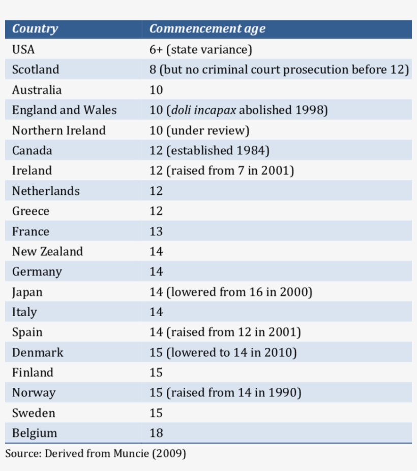 Variance In Ages Of Criminal Responsibility - Penal Responsibility Age By Country, transparent png download