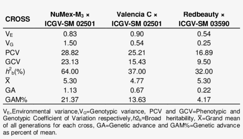 Genetic Parameters For Resistance To Lls In Groundnut - Number, transparent png download