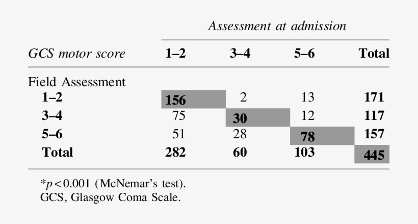 Cross-tabulation Of Gcs Motor Score Assessed In Field - Cross Tabulation, transparent png download