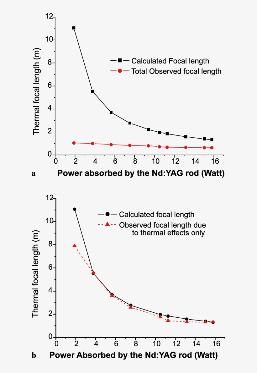 The Measured Focal Length Of The Thermal Lens After - Diagram, transparent png download
