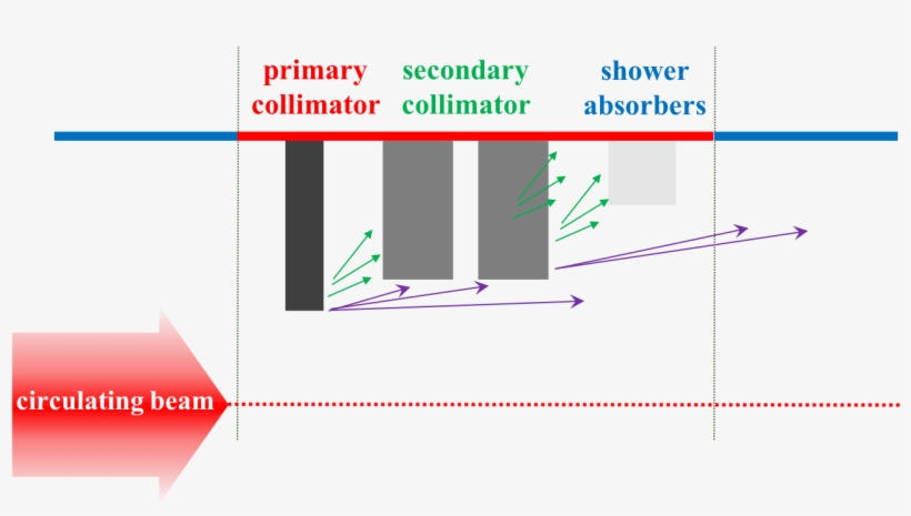 Sketch Of Passive Halo Control With A Conventional - Cern, transparent png download