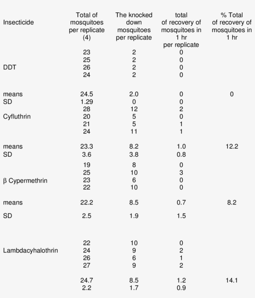 Knockdown Resistance Mechanisms Espressed As % Of Individuals - Simulation, transparent png download