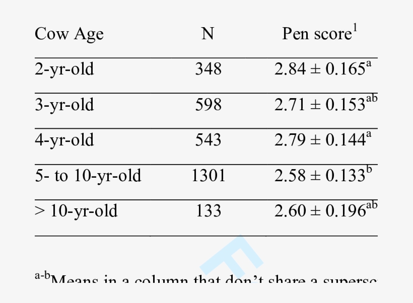Mean Pen Score By Cow Age - Sudoku, transparent png download