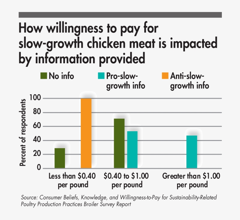 Consumer Willingness To Pay For Slow Growth Chicken - Willingness To Pay, transparent png download