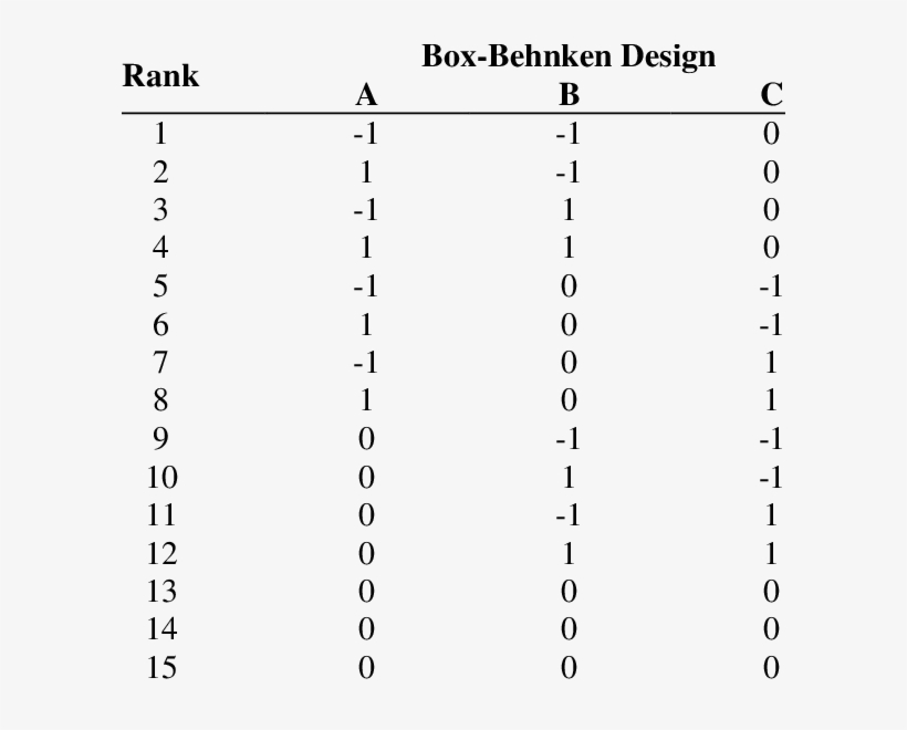 Three Factor Box Behnken Design - Box–behnken Design, transparent png download
