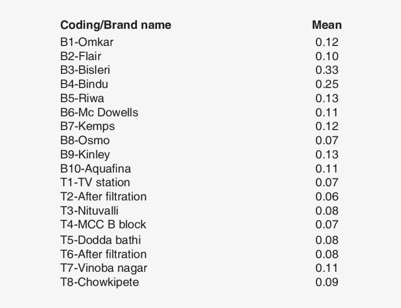 Flouride Concentration Of Test Samples - Listino Prezzi Bibite Bar, transparent png download