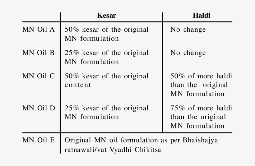 Composition Of Kesar A Nd Haldi In Mn Oil Formula Tions - Number, transparent png download