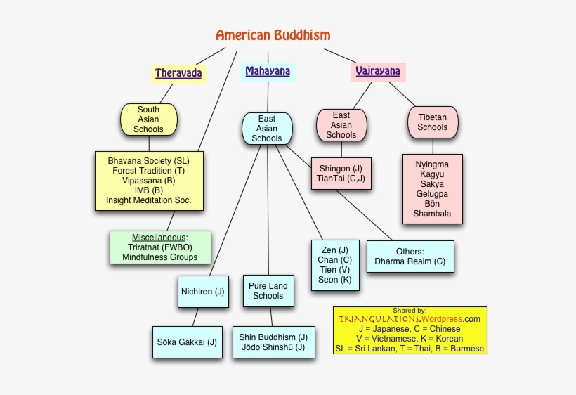 Buddhist Pictures Pure Land Buddhism Is The Best Teaching - Schools Of Buddhism Chart, transparent png download