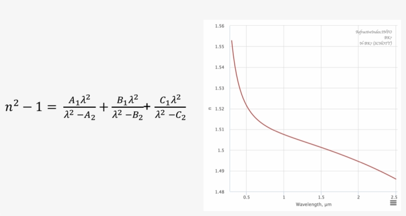 Dispersion Formula And (right) The Dispersion Curve - Number PNG Image ...
