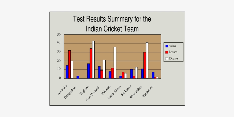 Indian Cricket Team Test Results - History Of Indian Cricket, transparent png download