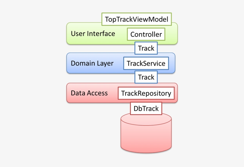 Each Layer Defines Some Services And Some Data Carrying - Domain Layer ...