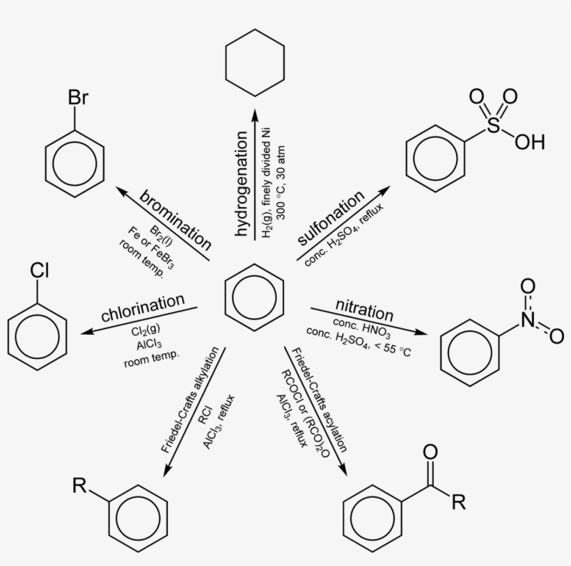 Arene Reactions Summary - Reacciones Quimicas Del Benceno, transparent png download