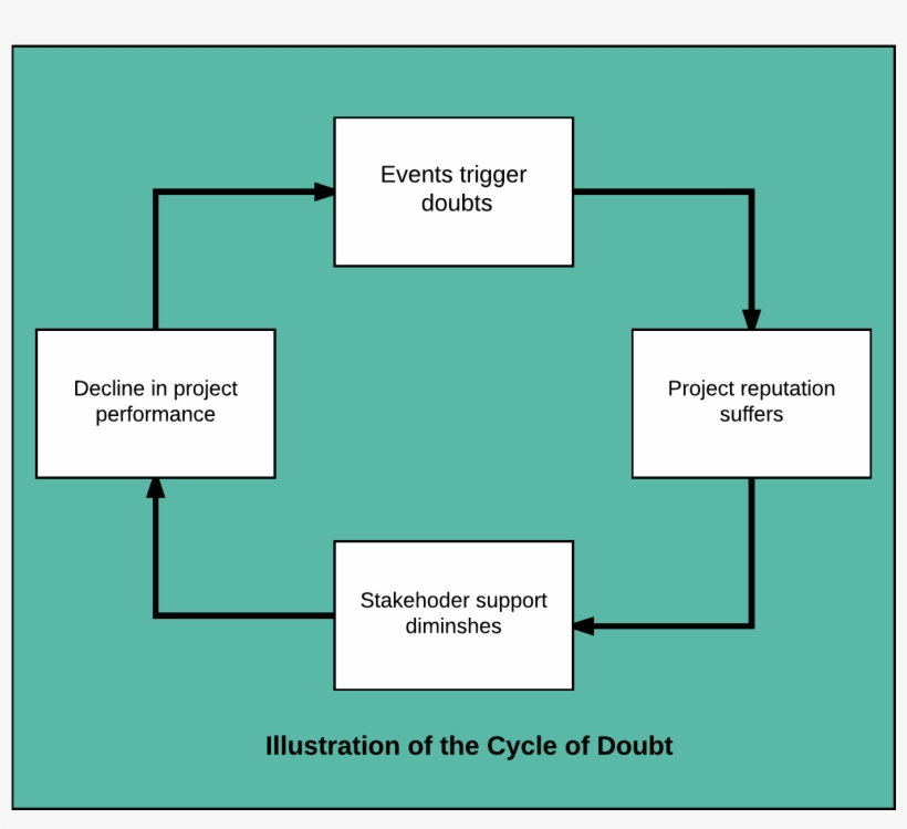 Which Potentially Reduces Resources Needed To Deliver - Cycle Doubt, transparent png download
