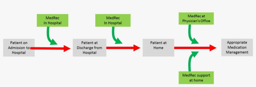Clients Are Being Discharged Home From Hospital - Medication Reconciliation Png, transparent png download