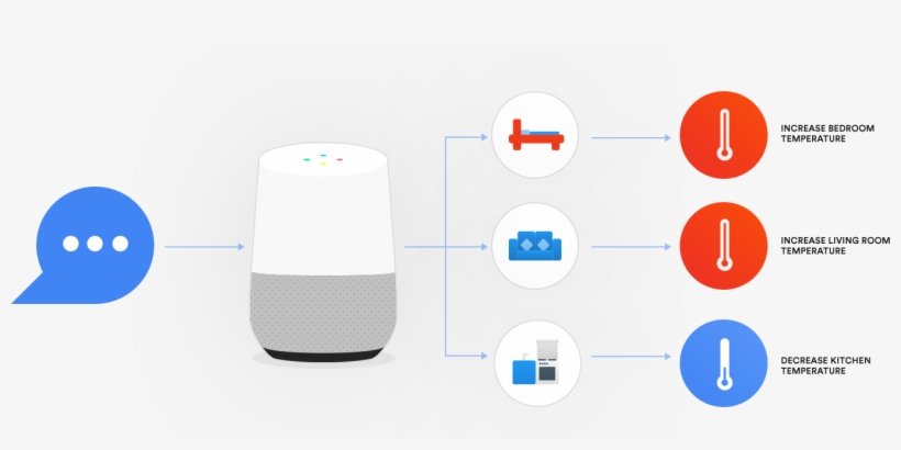 Google Home - Google Action Smart Home, transparent png download