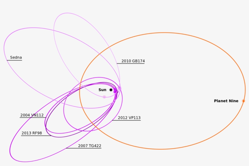 "the Probable Orbit Of Planet Nine" - Wikimedia Commons, transparent png download
