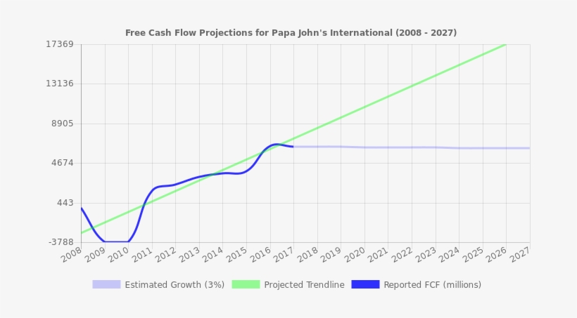 Free Cash Flow Trendline For Pzza Free Cash Flow Trendline - Nyse, transparent png download