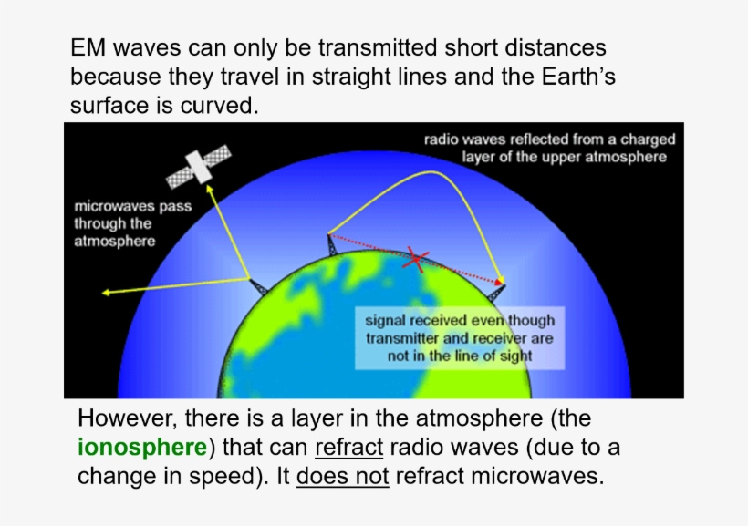 Cover Image - Electromagnetic Wave Earth Ionosphere, transparent png download